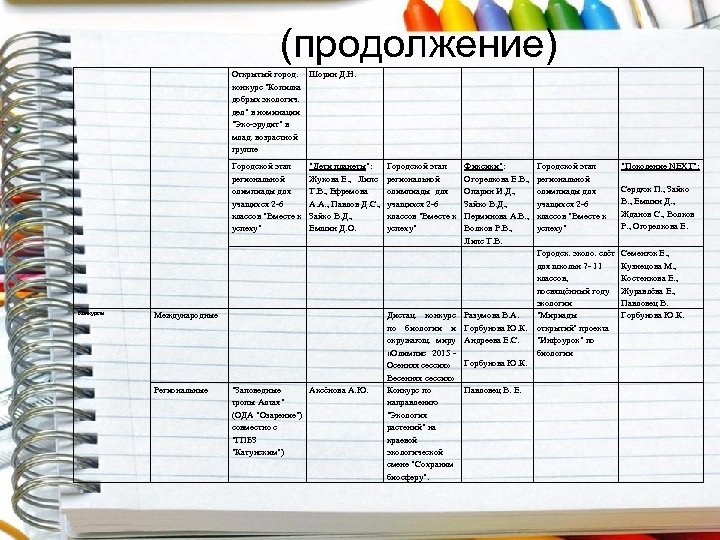 (продолжение) Открытый город. Шорин Д. Н. конкурс "Копилка добрых экологич. дел" в номинации "Эко-эрудит"