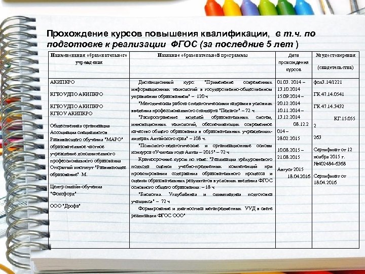 Прохождение курсов повышения квалификации, в т. ч. по подготовке к реализации ФГОС (за последние
