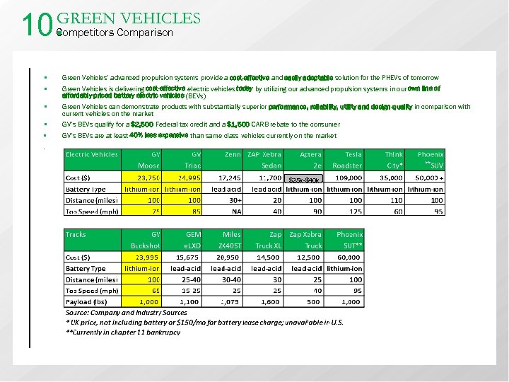 10. GREEN VEHICLES Competitors Comparison • • Green Vehicles’ advanced propulsion systems provide a