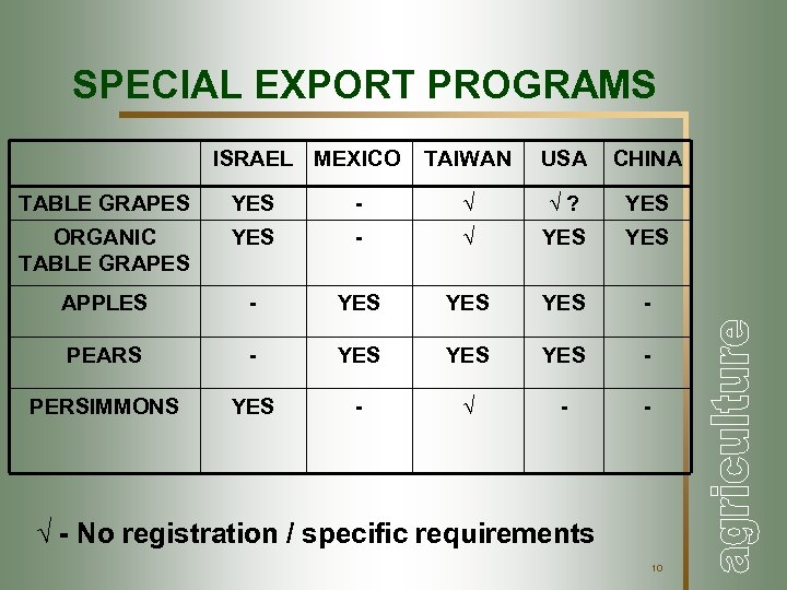 SPECIAL EXPORT PROGRAMS ISRAEL MEXICO TAIWAN USA CHINA TABLE GRAPES YES - √ √?