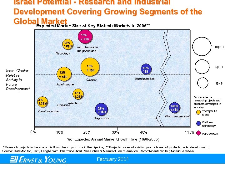Israel Potential - Research and Industrial Development Covering Growing Segments of the Global Market