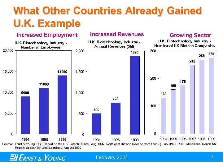 What Other Countries Already Gained U. K. Example Increased Employment U. K. Biotechnology Industry