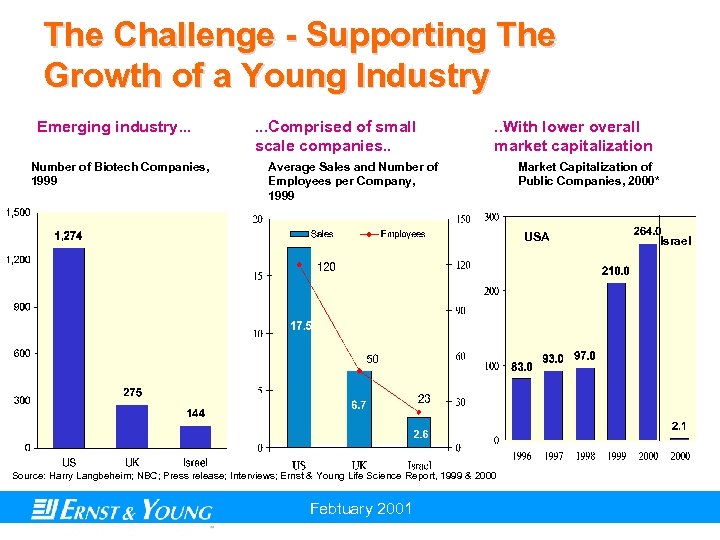 The Challenge - Supporting The Growth of a Young Industry Emerging industry. . .