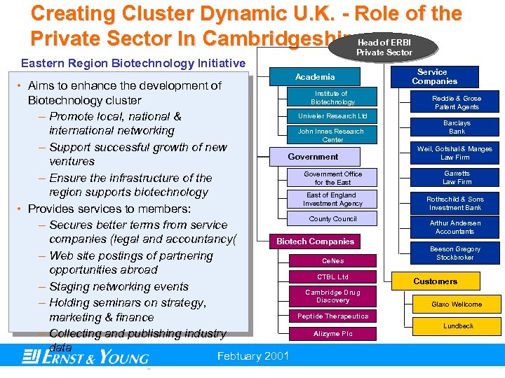 Creating Cluster Dynamic U. K. - Role of the Private Sector In Cambridgeshire Head