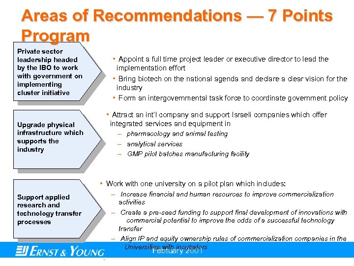 Areas of Recommendations — 7 Points Program Private sector leadership headed by the IBO