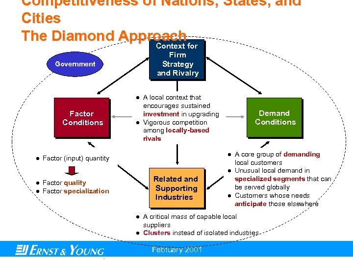 Competitiveness of Nations, States, and Cities The Diamond Approach Context for Firm Strategy and