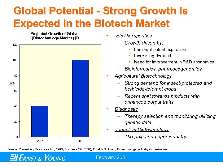 Global Potential - Strong Growth Is Expected in the Biotech Market Projected Growth of