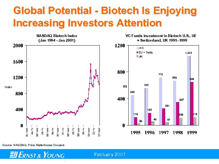 Global Potential - Biotech Is Enjoying Increasing Investors Attention NASDAQ Biotech Index (Jan 1994