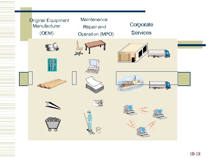 Original Equipment Manufacturer (OEM) Maintenance Repair and Corporate Operation (MPO) Services 10 -18 