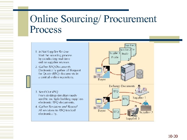 Online Sourcing/ Procurement Process 10 -20 