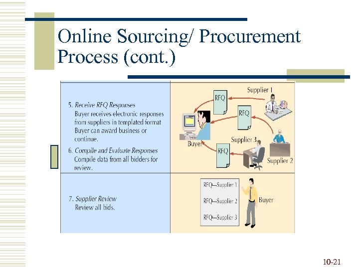 Online Sourcing/ Procurement Process (cont. ) 10 -21 
