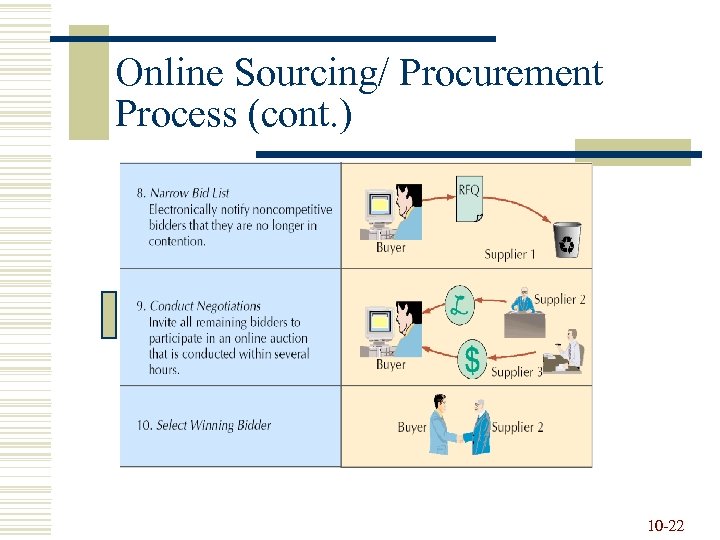 Online Sourcing/ Procurement Process (cont. ) 10 -22 