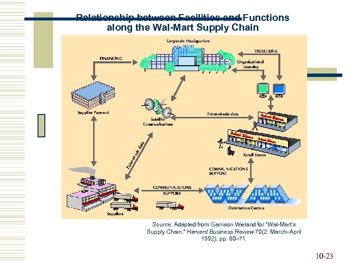 Relationship between Facilities and Functions along the Wal-Mart Supply Chain Source: Adapted from Garrison
