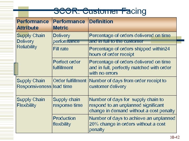 SCOR: Customer Facing Performance Definition Attribute Metric Supply Chain Delivery Reliability Delivery performance Percentage