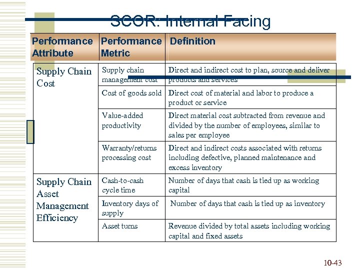 SCOR: Internal Facing Performance Definition Attribute Metric Supply Chain Cost Supply chain management cost