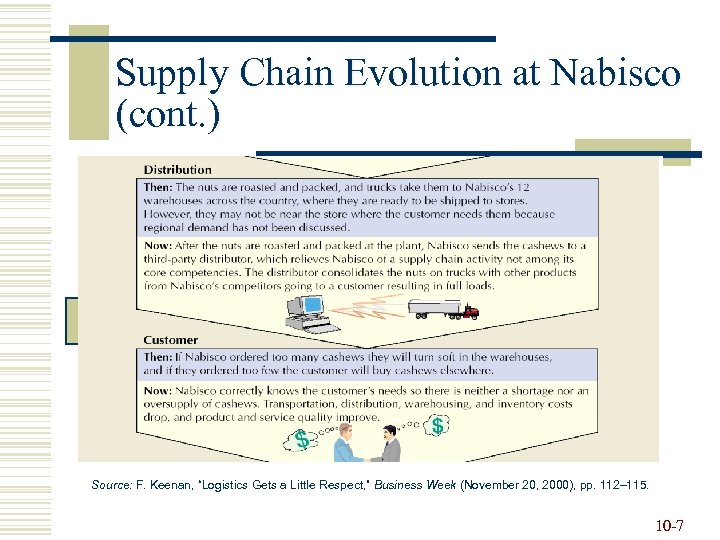 Supply Chain Evolution at Nabisco (cont. ) Source: F. Keenan, “Logistics Gets a Little