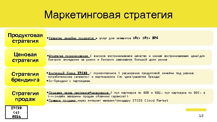 Маркетинговая стратегия Продуктовая стратегия Ценовая стратегия • Развитие линейки продуктов и услуг для сегментов
