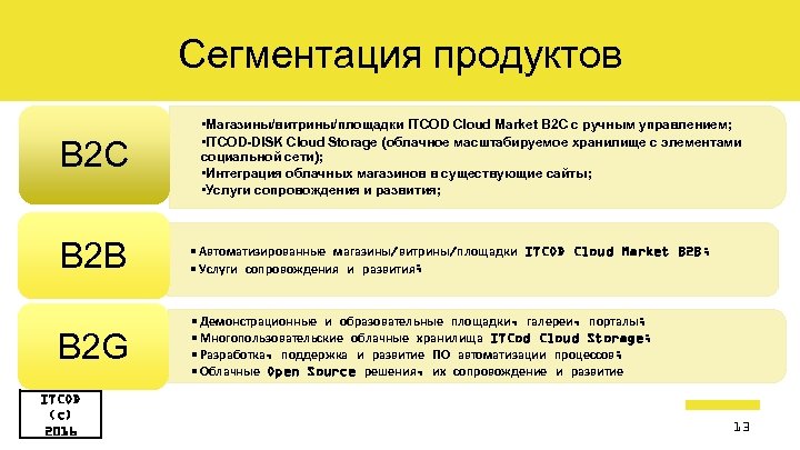 Сегментация продуктов B 2 C • Магазины/витрины/площадки ITCOD Cloud Market B 2 C с