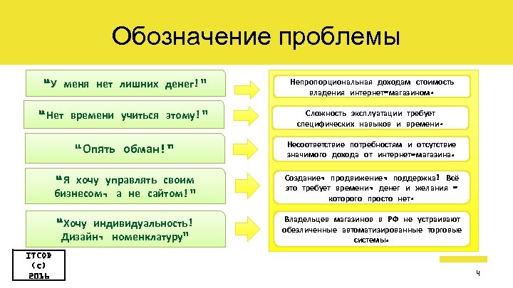 Обозначение проблемы “У меня нет лишних денег!” Непропорциональная доходам стоимость владения интернет-магазином. “Нет времени