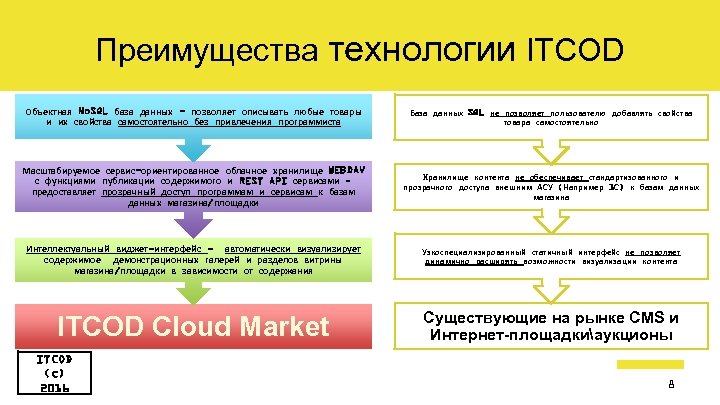 Преимущества технологии ITCOD Объектная No. SQL база данных - позволяет описывать любые товары и