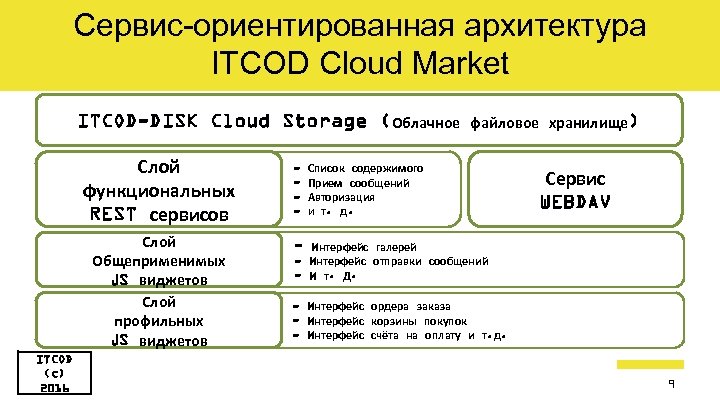 Сервис-ориентированная архитектура ITCOD Cloud Market ITCOD-DISK Cloud Storage (Облачное Слой функциональных REST сервисов Слой