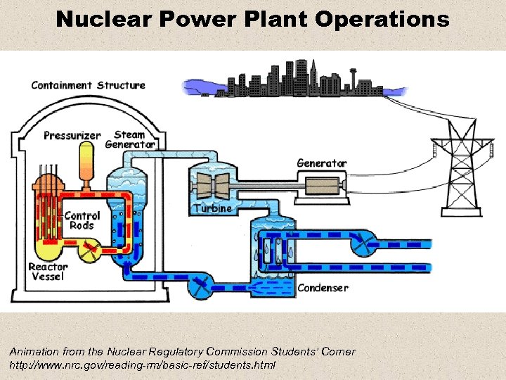 Nuclear Power Plant Operations Animation from the Nuclear Regulatory Commission Students’ Corner http: //www.