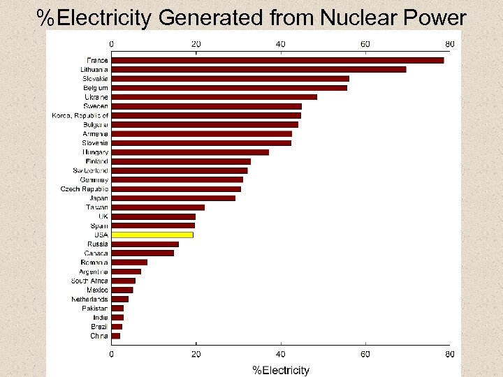 %Electricity Generated from Nuclear Power 