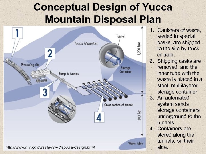 Conceptual Design of Yucca Mountain Disposal Plan http: //www. nrc. gov/waste/hlw-disposal/design. html 1. Canisters