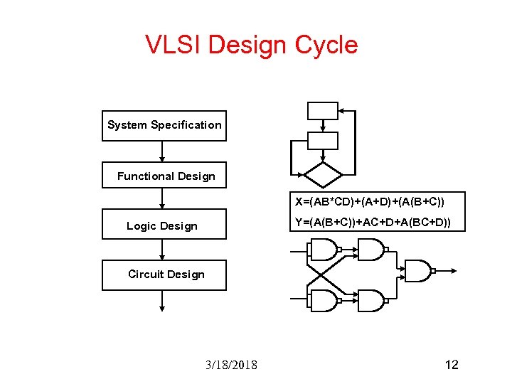 VLSI Design Cycle System Specification Functional Design X=(AB*CD)+(A+D)+(A(B+C)) Y=(A(B+C))+AC+D+A(BC+D)) Logic Design Circuit Design 3/18/2018