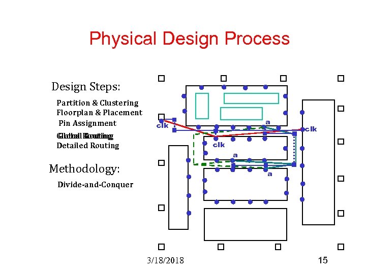 Physical Design Process Design Steps: Partition & Clustering Floorplan & Placement Pin Assignment a