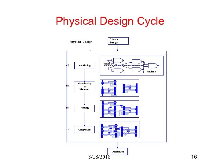 Physical Design Cycle Physical Design (a) Partitioning Circuit Design cutline 1 cutline 2 (b)