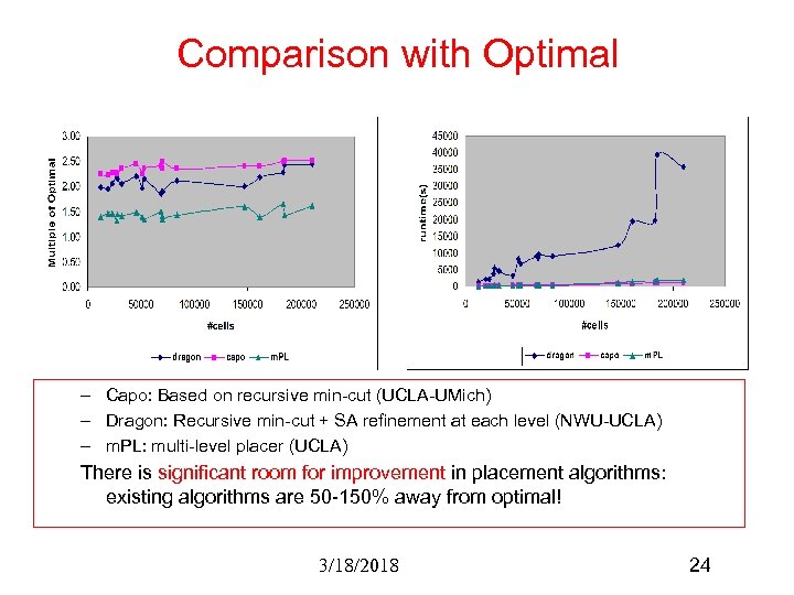Comparison with Optimal – Capo: Based on recursive min-cut (UCLA-UMich) – Dragon: Recursive min-cut