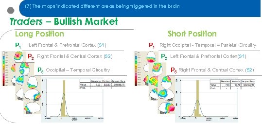 (7) The maps indicated different areas being triggered in the brain Traders – Bullish