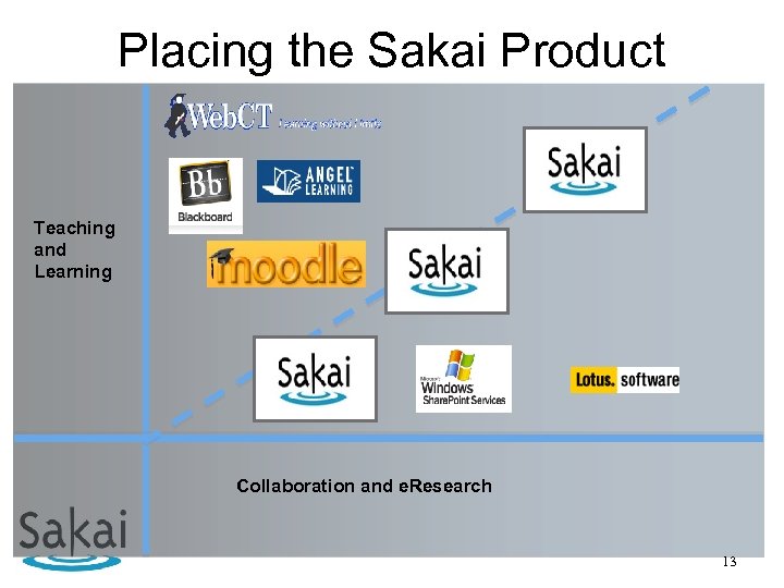 Placing the Sakai Product Teaching and Learning Collaboration and e. Research 13 