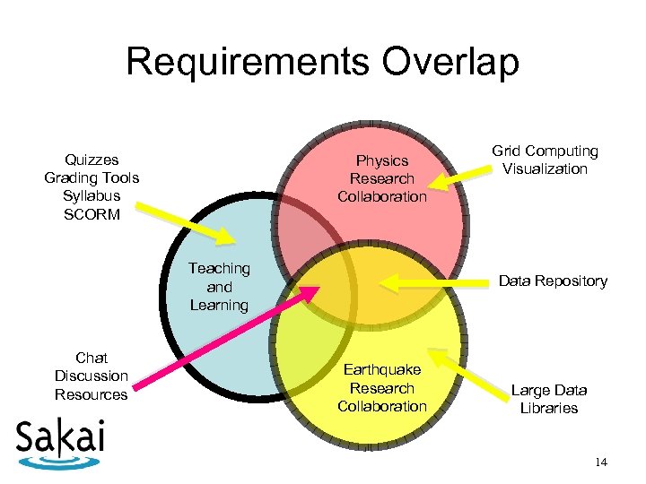 Requirements Overlap Quizzes Grading Tools Syllabus SCORM Physics Research Collaboration Teaching and Learning Chat