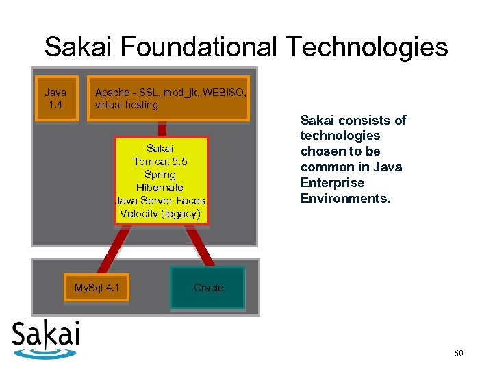 Sakai Foundational Technologies Java 1. 4 Apache - SSL, mod_jk, WEBISO, virtual hosting Sakai