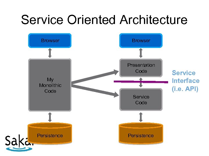 Service Oriented Architecture Browser Presentation Code My Monolithic Code Service Code Persistence Service Interface