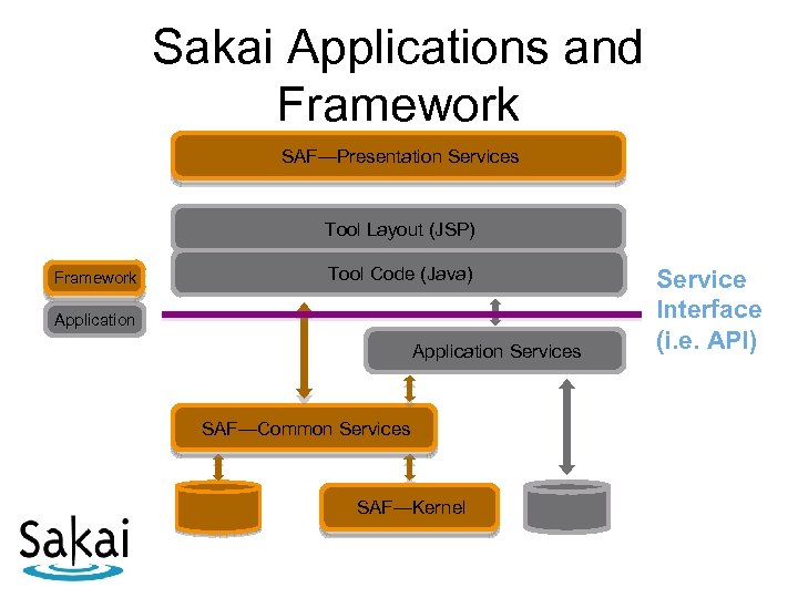 Sakai Applications and Framework SAF—Presentation Services Tool Layout (JSP) Framework Tool Code (Java) Application