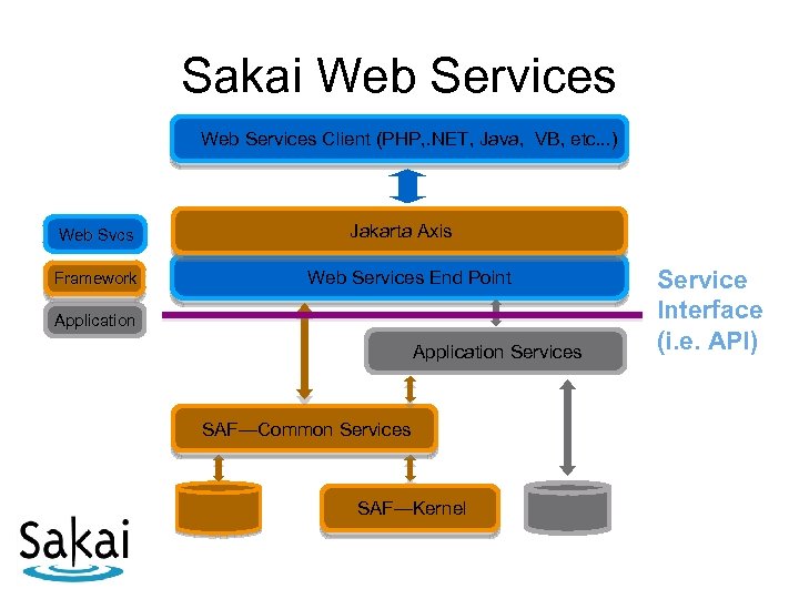 Sakai Web Services Client (PHP, . NET, Java, VB, etc. . . ) Web