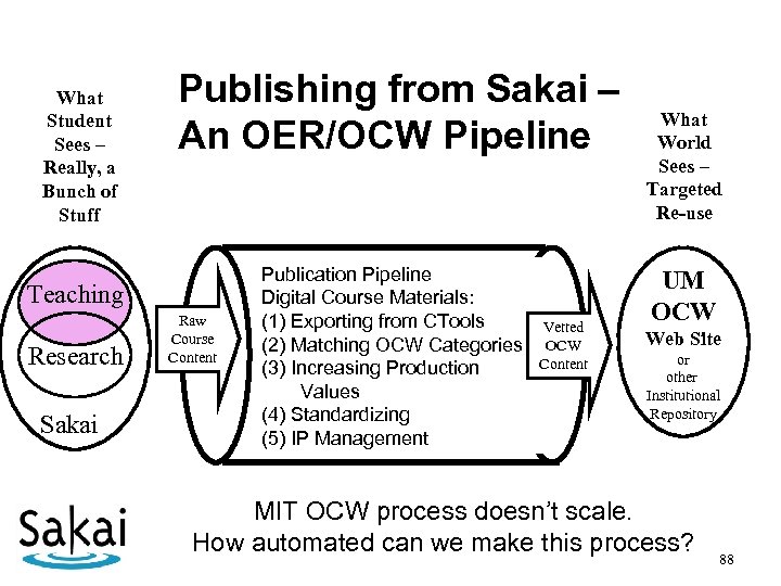 What Student Sees – Really, a Bunch of Stuff Publishing from Sakai – An