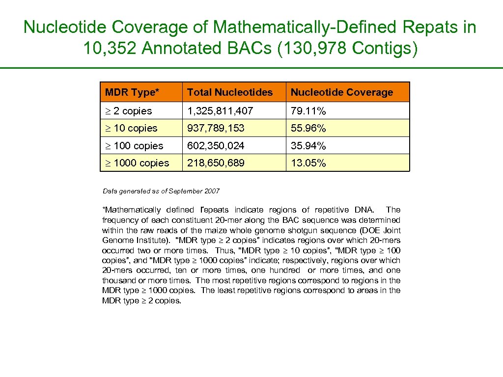 Nucleotide Coverage of Mathematically-Defined Repats in 10, 352 Annotated BACs (130, 978 Contigs) MDR
