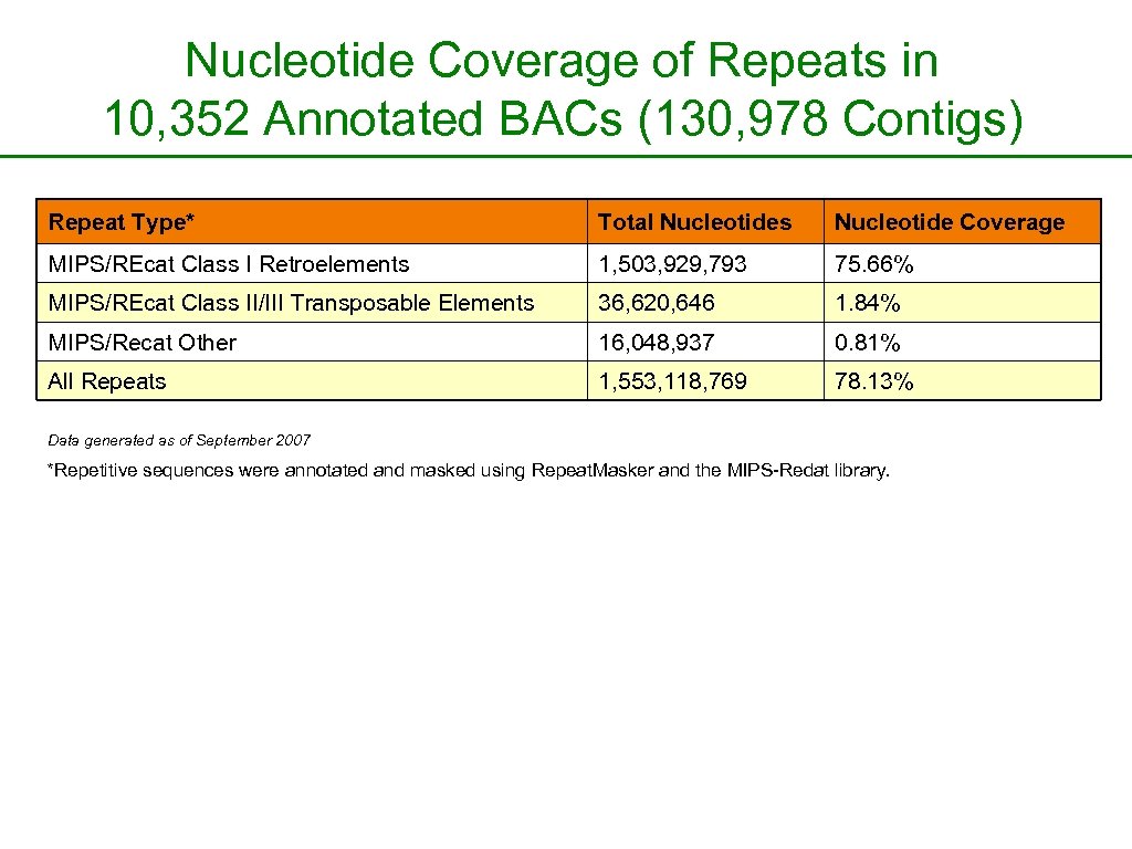 Nucleotide Coverage of Repeats in 10, 352 Annotated BACs (130, 978 Contigs) Repeat Type*