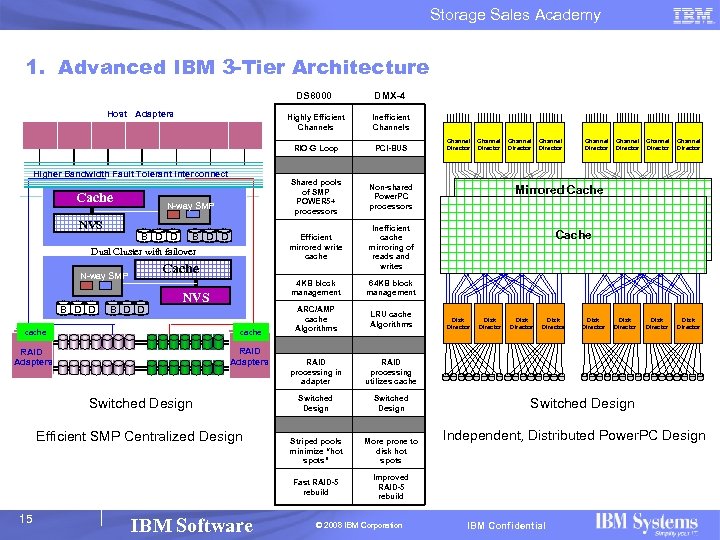 Storage Sales Academy 1. Advanced IBM 3 -Tier Architecture DS 8000 Highly Efficient Channels