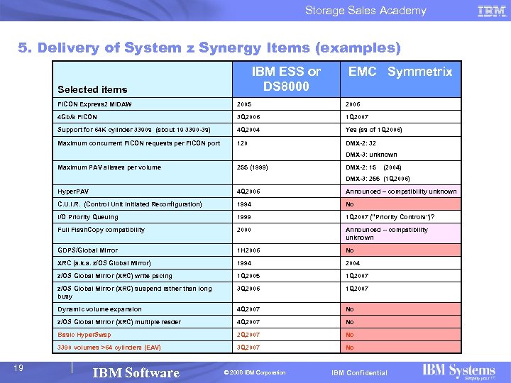 Storage Sales Academy 5. Delivery of System z Synergy Items (examples) IBM ESS or