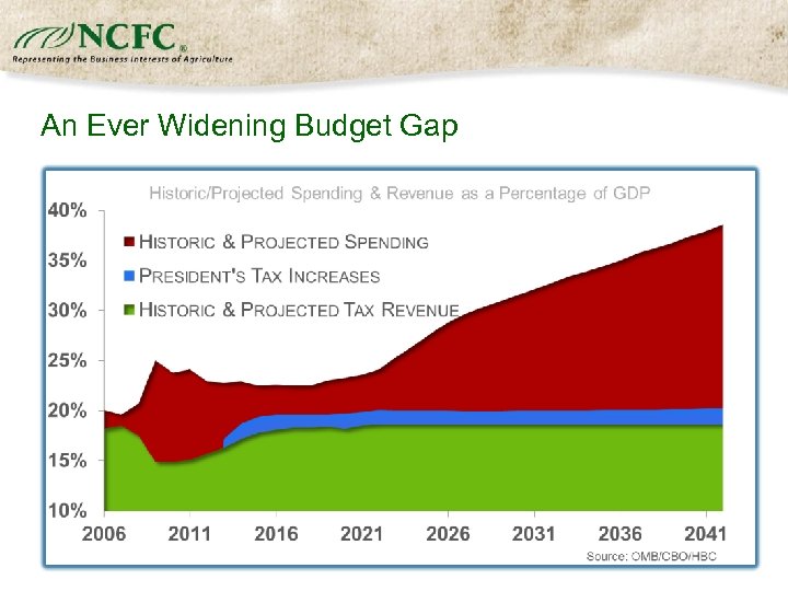 An Ever Widening Budget Gap 