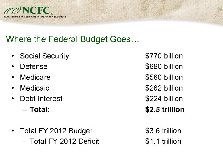 Where the Federal Budget Goes… • • • Social Security Defense Medicare Medicaid Debt