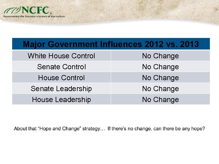 Major Government Influences 2012 vs. 2013 White House Control No Change Senate Control House