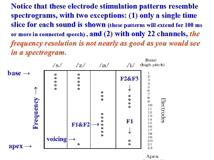 Notice that these electrode stimulation patterns resemble spectrograms, with two exceptions: (1) only a