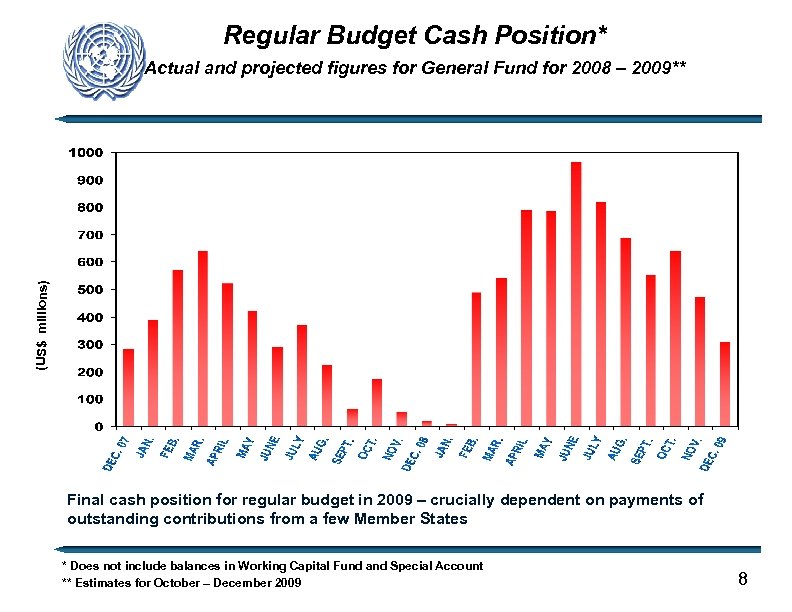 Regular Budget Cash Position* (US$ millions) Actual and projected figures for General Fund for