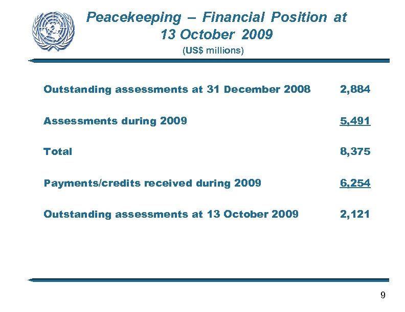 Peacekeeping – Financial Position at 13 October 2009 (US$ millions) Outstanding assessments at 31